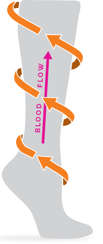Compression Sock diagram showing improved blood flow